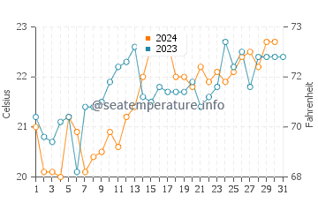 Bellambi water temp chart in December
