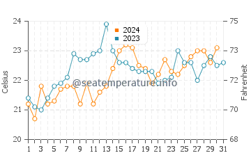 Bellevue Hill water temp chart in December