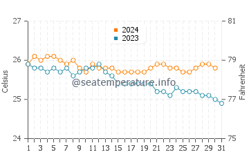 Bellows Field Beach Park water temp chart in December