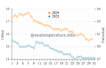 Temperatura del agua en Bellreguard en diciembre