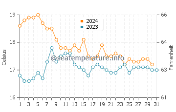 Températures de l'eau à Benagil en décembre