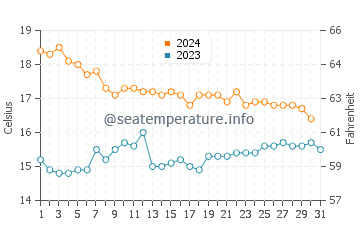 Benajarafe water temp chart in December