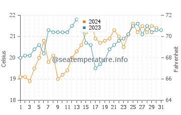 Bendalong water temp chart in December