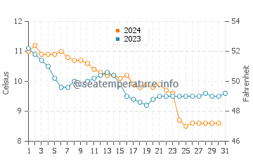 Wassertemperatur Benerville-sur-Mer im Dezember