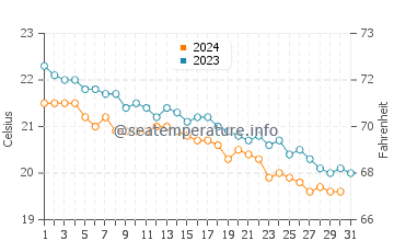 Temperatura del agua en Benghazi en diciembre