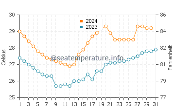 Temperature dell'acqua a Bengkulu a dicembre