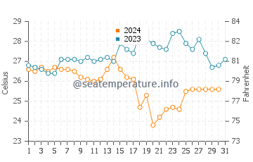 Temperature dell'acqua a Benguela a dicembre