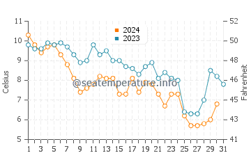 Bensonhurst water temp chart in December