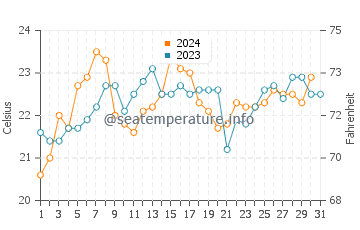Bensville water temp chart in December