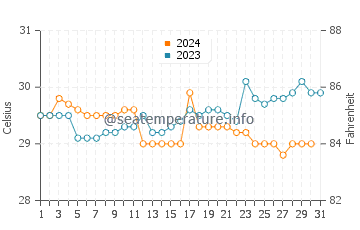 Benteng water temp chart in December