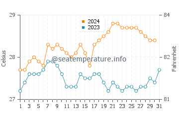 Wassertemperatur Beqa im Dezember
