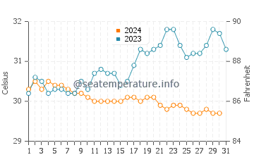 Temperatura vode u Bereklorong u prosincu