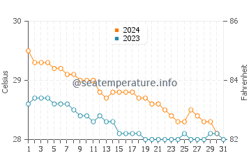 Wassertemperatur Berekua im Dezember
