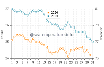 Températures de l'eau à Bérénice en décembre