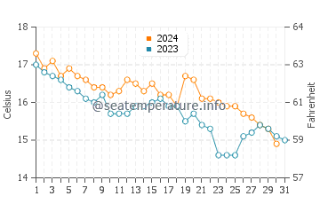 Wassertemperatur Bergeggi im Dezember