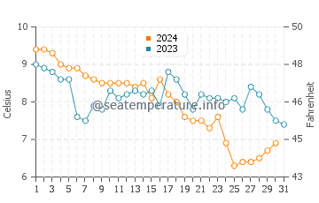 Bergen aan Zee water temp chart in December