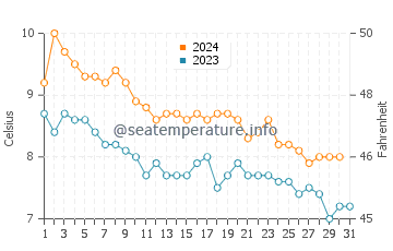 Temperatura del agua en Bergen en diciembre