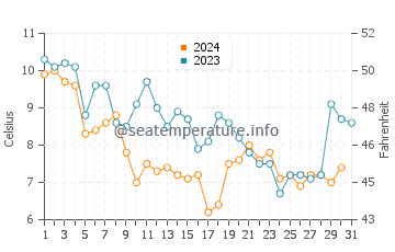 Berkeley Township water temp chart in December