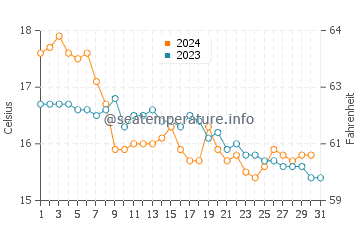Berlengas water temp chart in December