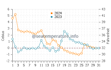 Berthier sur Mer water temp chart in December