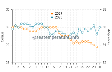 Temperature dell'acqua a Beru a dicembre