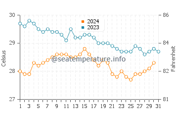 Wassertemperatur Betalbatim im Dezember