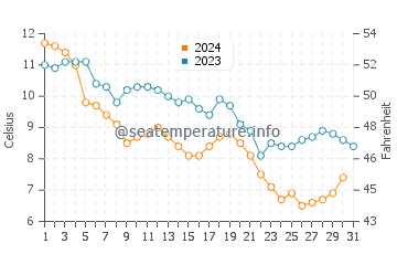 Bethany Beach water temp chart in December