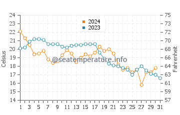 Bethune Beach water temp chart in December