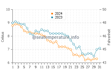 Beverly Cove water temp chart in December