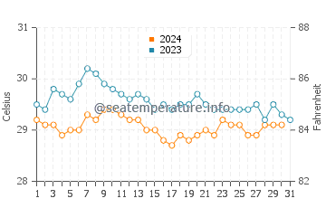 Beypore water temp chart in December
