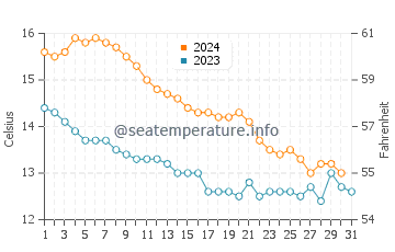 Wassertemperatur Béziers im Dezember
