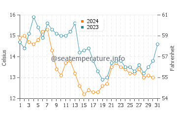 Temperature dell'acqua a Biarritz a dicembre