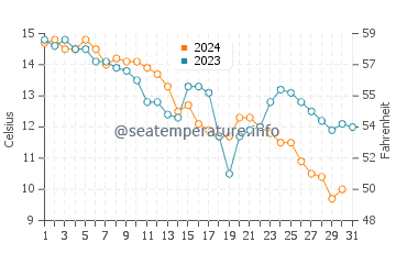 Wassertemperatur Bibione im Dezember