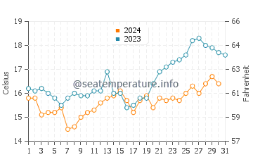 Bicheno water temp chart in December