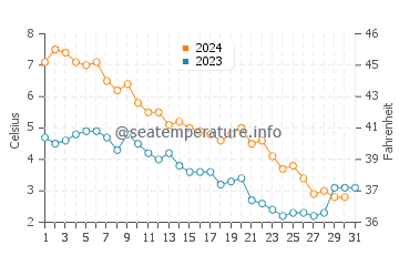Big Bay de Noc water temp chart in December