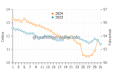 Temperature dell'acqua a Bigbury-on-Sea a dicembre