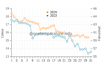 Wassertemperatur Bigovo im Dezember