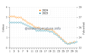 Bigsby Island water temp chart in December
