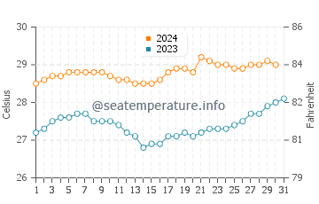 Wassertemperatur Biha im Dezember