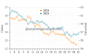 Wassertemperatur Bijeca im Dezember