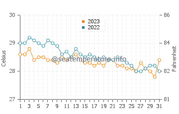 Biking water temp chart in December