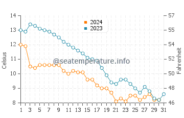 Temperatura vode u Bilgah u prosincu