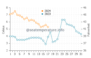 Wassertemperatur Billdal im Dezember