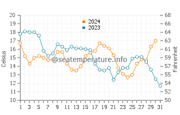 Biloxi water temp chart in December