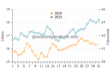 Binalong Bay water temp chart in December