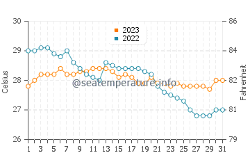 Binay water temp chart in December