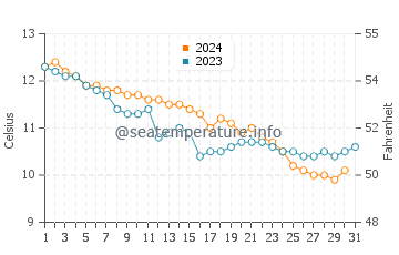 Temperature dell'acqua a Binic a dicembre