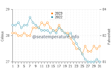 Wassertemperatur Binulasan im Dezember