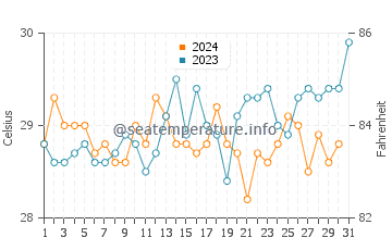 Wassertemperatur Bioko insel im Dezember