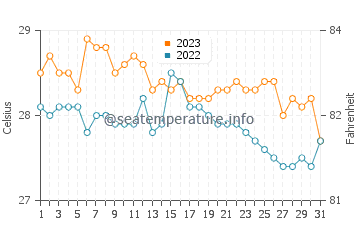Wassertemperatur Biri im Dezember
